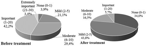Figure 3. Evolution of the patient assessment regarding the impact of the disease on QoL.