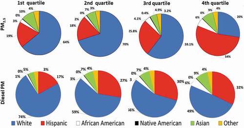 Figure 3. Particulate matter pollution exposure by different race/ethnicity. Data was gathered and assessed using CalEnviroScreen 3.0. PM2.5 and diesel PM values grouped in four quartiles from low to high. The above Pie charts represent the percentage change among six different ethnicities due to exposure to different PM2.5 quartiles and diesel PM, respectively