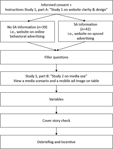 Figure 2. Flowchart of Study 1.