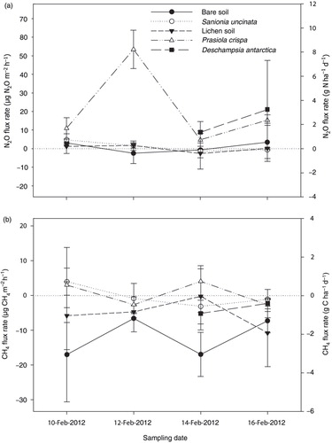 Fig. 2  Rates of (a) nitrous oxide (N2O) and (b) methane (CH4) flux in soils of five areas in Rip Point, Nelson Island, Antarctica. Vertical bars indicate the standard deviation of the mean (n=3).