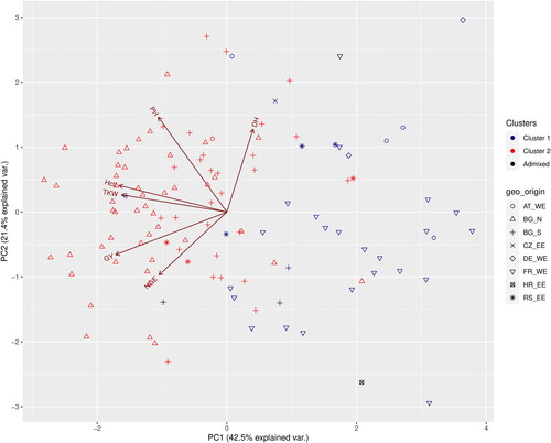 Figure 5. PCA biplot of six quantitative traits and the distribution of the genotypes at K = 2. The cluster memberships are coded in colours and the country of origin in shapes. GY – grain yield, DH – days to heading, Hctl – hectolitre weight, NGE – number of grains per ear, PH – plant height, TKW – thousand kernel weight.