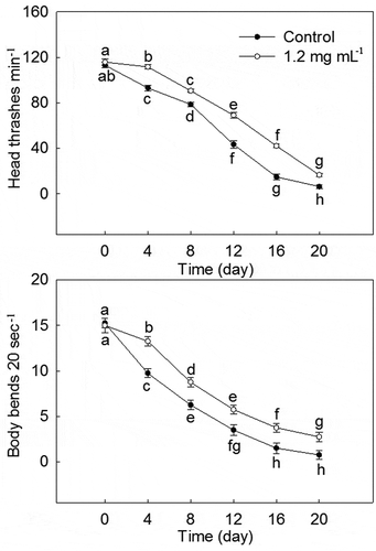 Figure 5. Effects of P. lactiflora stamen extract on locomotion behavior of C. elegans. The values represented the mean ± SD, and different letters indicate significant differences according to Duncan’s multiple range test (P < .05)