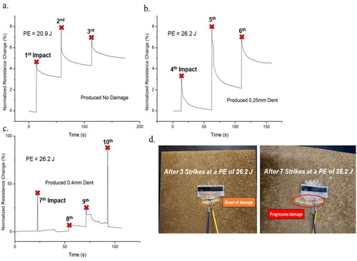 Figure 17. Three series of impact strikes; (a) baseline impact response to nondestructive impact, (b) impact response as 0.25 mm dent forms, (c) impact response as dent grew from 0.25 mm to 0.4 mm, (d) photos of progression of damage after onset (0.25 mm) and propagation (0.4 mm).