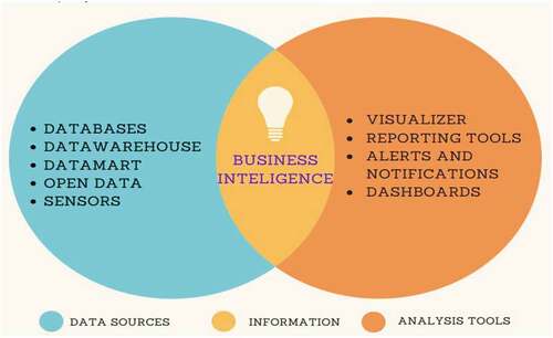 Figure 1. Business intelligence elements