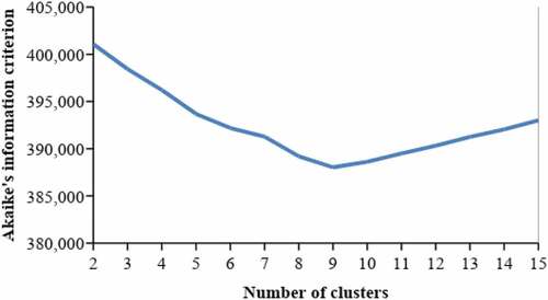 Figure 3. AIC values versus the number of clusters
