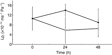 Figure 2  Changes in root hydraulic conductivity without (•) or with salt stress of 100 mmol L−1 NaCl (º). Data are means ± standard deviation.