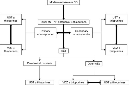 Figure 3 Proposed algorithm for use of UST in moderate-to-severe Crohn’s disease.