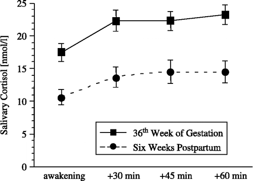 Figure 1  Cortisol awakening responses. Plot of the salivary CAR (mean ± standard error of mean, SEM) at 36th WG, week of gestation (solid line, squares; n = 22) and at 6 weeks postpartum (dotted line, bullets; n = 15). *Statistically significant increase in salivary cortisol from awakening to 30 min after awakening [paired one-tailed t-tests; 36th WG: t(21) = 3.48, P = 0.001; 6 weeks postpartum: t(14) = 2.05, P = 0.029].