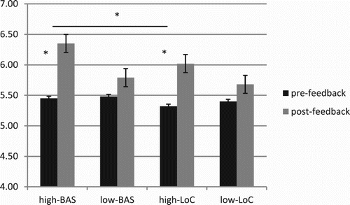 Figure 4. Ranking self-perception modulation as a function of BAS and LoC variables. Significant differences were found between pre- and post-feedback condition for high-BAS and high-LoC; and between high-BAS and high-LoC.