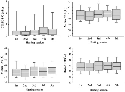 Figure 1. The thermal parameters (CEM43T90, median T25, median T90 and median T50) in each of the HT treatment sessions.