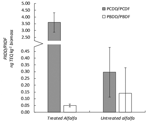 Figure 3. PCDD/PCDF and PBDD/PBDF from treated and untreated alfalfa biomass. Error bars represent RSD.