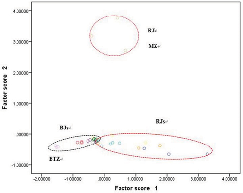 Figure 5. Principal component analysis of six jujube cultivars (BJs and RJs).