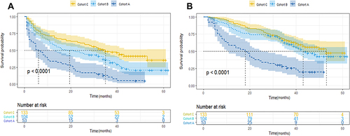 Figure 4 Kaplan–Meier survival curves of disease-free survival (A) and overall survival (B) in hepatocellular carcinoma patients based on PreLCR and PostLCR.