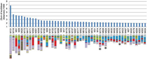 Figure 5. Dissimilarities (sum of Euclidean distances) from one peatland to all other peatlands using cumulative thicknesses of 11 substrate types and depth as attributes. *threatened peatlands.