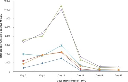 Figure 4 Storage of microparticles. Microparticle number was assayed immediately after preparation (0) and after freezing at −80°c for different periods of time (n = 6).