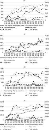 Figure A1. Inputs and outputs used in the DEA analyses in section 4 for different size categories of banks. Total loans and total deposits (right y-axis), total holdings of bonds and shares, general expenses, consumption of capital and loan losses (left y-axis). Source: Calculated from Statistiska Meddelanden, Serie E, Uppgifter om bankerna.