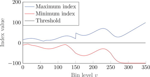 Figure 3. Maximum and minimum indexes per bin level v.
