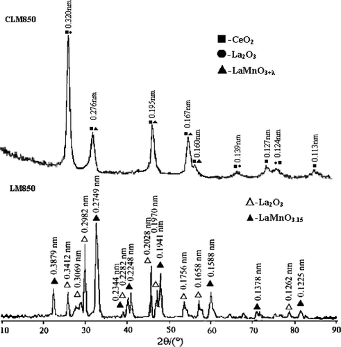 Figure 2. XRD patterns of LM850 and CLM850.