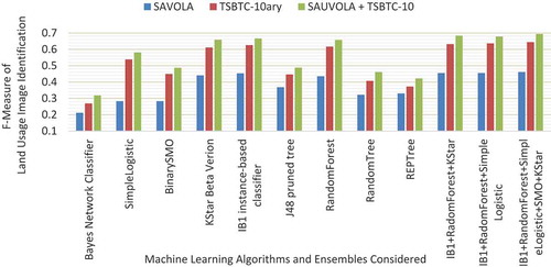 Figure 10. F Measure based performance appraise of various feature extraction methods considered as TSBTC N-ary, Sauvola and feature level fusion of TSBTC N-ary and Sauvola for individual machine learning algorithms and respective ensembles in proposed land usage identification technique