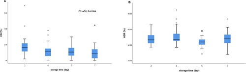 Figure 4. The in vitro functional evaluation indicators of leukocyte-depleted pooled platelet concentrates. A: The extent of shape change (ESC) of platelets at different storage times showed a skewed distribution, and the rank sum test was used. The difference between the groups was statistically significant (H = 12.729, P = 0.005). B: The hypotonic shock response (HSR) of platelets at different storage times showed a skewed distribution, and the rank sum test was used. There was no statistically significant difference between the groups (H = 6.931, P = 0.074).