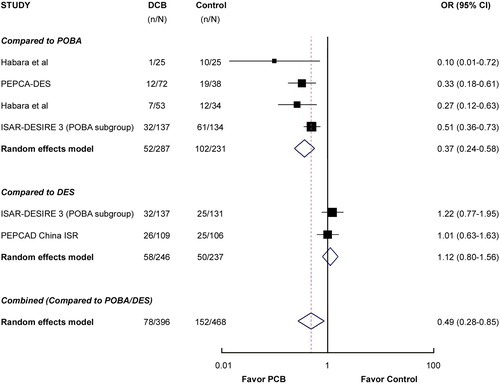 Figure 2. Risk ratios of major adverse cardiac events (primary end-point) associated with drug-coated balloon versus the control treatment in patients with drug-eluting stent restenosis. The size of the data marker is proportional to the weight of the individual studies, measured as the inverse of the variance in the study by the Mantel–Haenszel procedure.