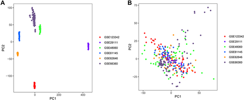 Figure 2 Principal component analysis (PCA) of gene expression datasets. (A) Gene expression profiles without the removal of the batch effect. (B) Gene expression profiles with removal of batch effect.