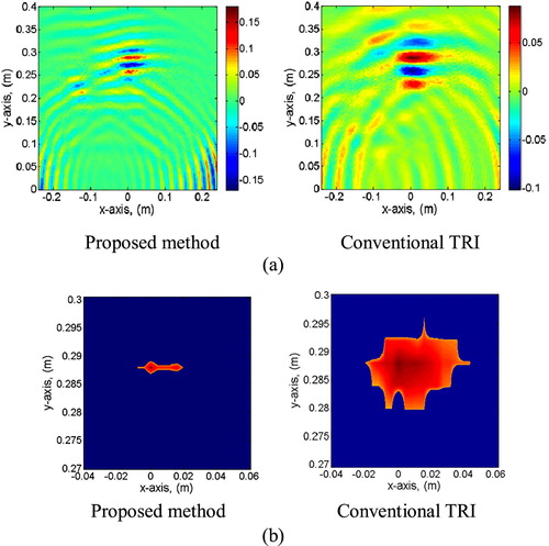 Figure 16. Imaging results obtained by using the proposed method and the conventional TRI. (a) The imaging maps. (b) −3 dB width of the target spots.