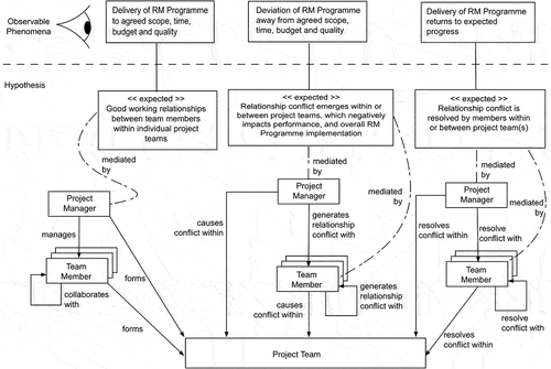 Figure 2. Rich Picture. Relationship conflict developed within the RM Programme through a number of mechanisms. We hypothesise that once formed, relationship conflict can propagate throughout the social network of the wider programme, which could impact delivery of the RM Programme against the agreed scope, time, budget and quality metrics.