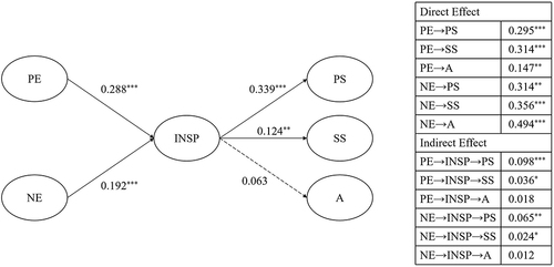 Figure 1 The hypothesized research model and the summary of standardized path coefficients for the modified model of Study A.