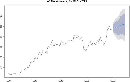 Figure 4. ARIMA model forecasting the online interest in vaping for 2020 to 2023 with confidence intervals of 80% and 95% respectively.