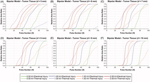 Figure 6. Effects of electrode spacing and pulse voltage on electrical and thermal injury by 100 pulses in the tumor tissue of the bipolar model. (A) d = 5 mm. (B) d = 6 mm. (C) d = 7 mm. (D) d = 8 mm. (E) d = 9 mm. (F) d = 10 mm. d: electrode spacing.