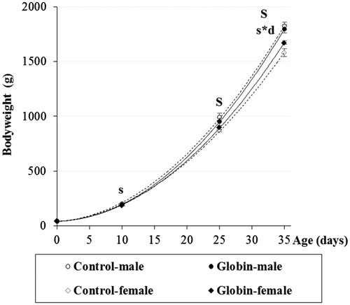 Figure 1. Effect of dietary globin supplementation on body weight (g) at 1, 10, 25 and 35 days of age (MJ/kg) in male and female broiler chickens (mean ± SEM). Note: continuous line represents Globin group and dotted line represents control group; capital letters mean significant effect (p < .050) of sex (S) and/or diet (D), lowercase letters mean statistical tendency (p < .100) of sex (s) and/or diet (d) between control and Globin groups.