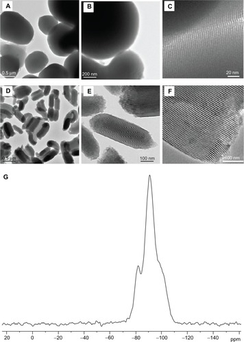 Figure 1 Large area and magnified transmission electron microscopic images of (A–C) MCM41-cal and (D–F) SBA15-cal materials. (G) Representative 29Si magic angle spinning solid-state nuclear magnetic resonance spectra of MCM41-cal material.