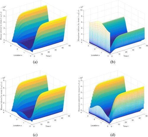 Figure 6. The evolution of infection compartments of humans and mosquitoes when Dh=0 and Dv=0. (a) The evolution of u1. (b) The evolution of u4. (c) The evolution of u2. (d) The evolution of u5.