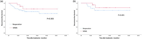 Figure 4. Kaplan–Meier recurrence-free survival curves of microwave ablation (MWA; red) and reoperation (blue) groups (a) before and (b) after propensity score matching.