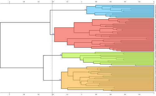 Figure 5. Dendrogram of five clusters defined by the method of hierarchical clustering. The figure was created using the Orange data mining (Demšar et al. Citation2013).