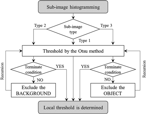 Figure 6. A directional recursion Otsu method to find proper thresholds for different sub-image types.