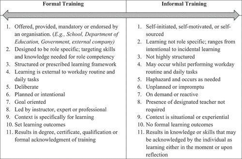 Figure 1. Parameters and continuum of formal and informal training.