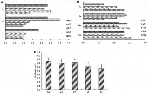 Figure 6. Nutrient indices of (a) primary nutrients and (b) micronutrients, and (c) soil health indices of the dominant horticulture-based land uses. Vertical columns followed by different letters are significantly different according to Duncan’s multiple range test at p ≤ 0.05. Bars on the column indicate standard error (n = 6). PG: perennial grass; AO: apple orchard; PO: peach orchard; VF: field vegetable farming; PV: protected vegetable farming.