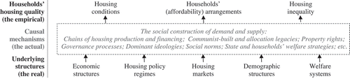 Figure 1. A critical-realist approach to housing quality.