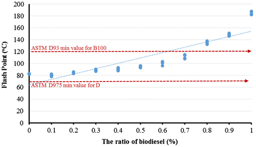 Figure 4. The effect of ratios of biodiesel in diesel on flash point.