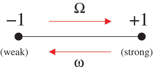 Figure 5. The spontaneous relaxation plasticity mechanism, with its potentiation rate and depression rate (after Ref [Citation106]).