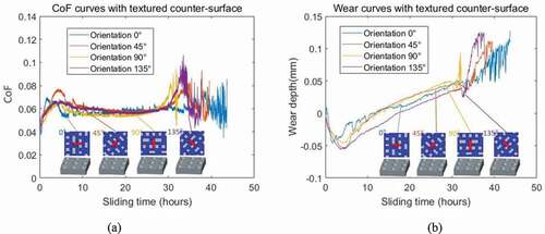 Figure 6. Measurement of (a) CoF and (b) wear progression for comparison between composite with different orientations sliding against a dimpled steel surface (dimple depth 2 µm, diameter 20 µm, coverage 1.6%).