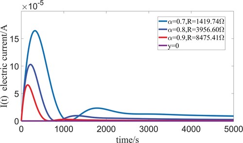 Figure 9. The critical damping phenomena of different order α with corresponding R when L=1000000H, C=0.01F, E=1V.