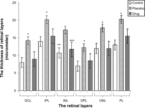 Figure 1 The graphical changes of thickness of the retinal layers.