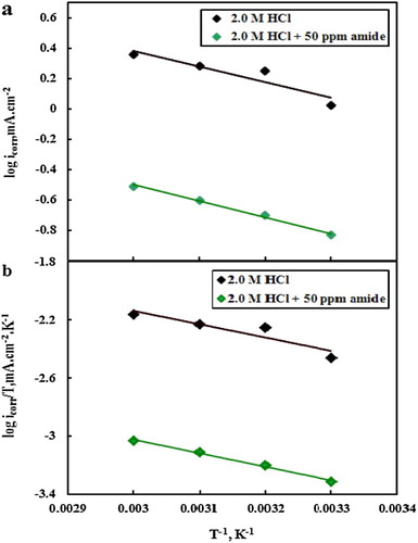 Figure 8. Arrhenius plots (a) and transition state plots (b) of C-steel in 2.0 M HCl in the absence and presence of 50 ppm MA-amido surfactant.