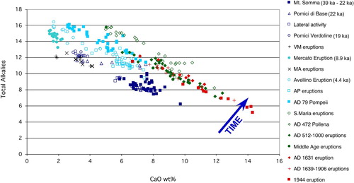 Figure 5. Composition of Somma-Vesuvius products is largely variable through time and within a single eruption. The diagram shows the increasing alkalinity of the erupted products from the Somma lavas up to the most recent products (data from CitationSantacroce et al., 2008).