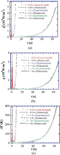 Figure 9. Comparison of Q, q and ΔT with experimental data at various periods. (a) Q˙, (b) q and (c) ΔT.