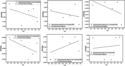 Figure 14. Fitting of Boyd model for removal of heavy metals using untreated and treated brick sand nanoparticles for Pb, Cd, and Cr.