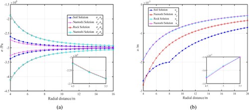 Figure 5. Evolution of tunnel stress and displacement in the radial direction.